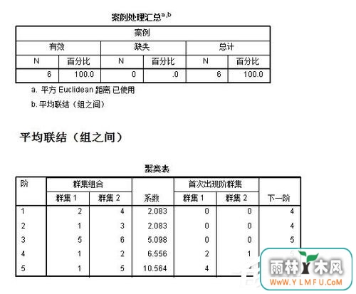 spss聚类分析教程 利用spss对数据进行聚类分析