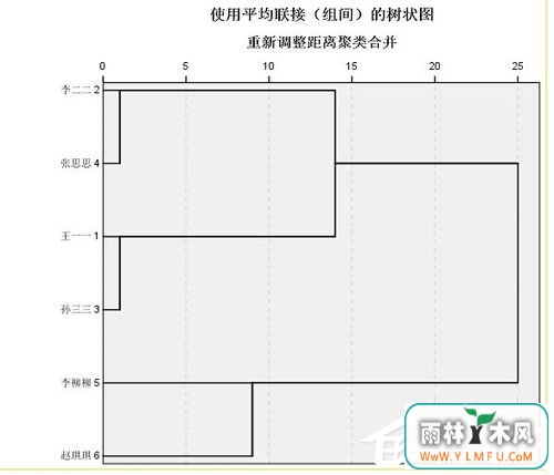 spss聚类分析教程 利用spss对数据进行聚类分析