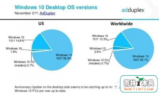 AdDuplex棺Win10һ°ʽռݶ82.9