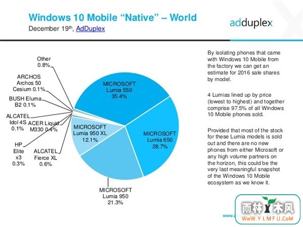 2016 Win10 Mobile12·ݶ΢ռ16%