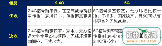 5G WiFi网络和2.4G有哪些区别?两者有哪些优缺点?