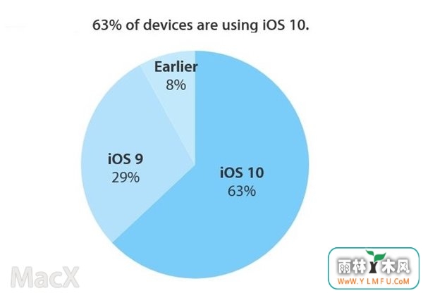 ƻiOS10ûʴ63%ʥܴ¸