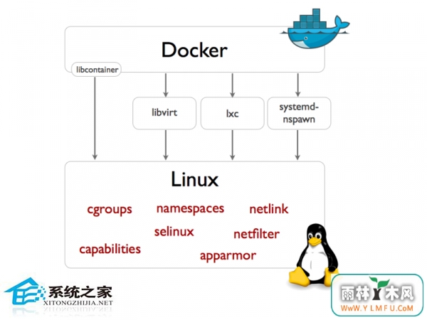 Dockerʱ䲻ͬİ취