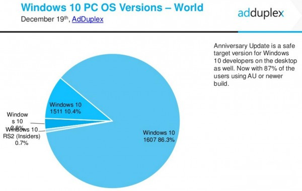 Windows 10 RTM潫326ֹͣ