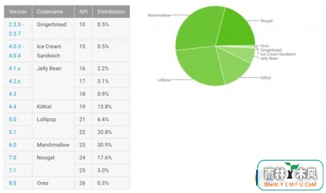 Android 8.0 ݶֻ0.3%