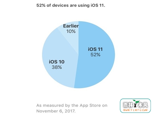 ƻiOS11Ѵ52% ȸֻĽݶ
