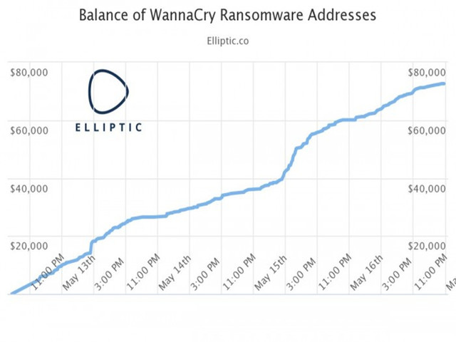 ܶ7.2ԪWannaCryͷ