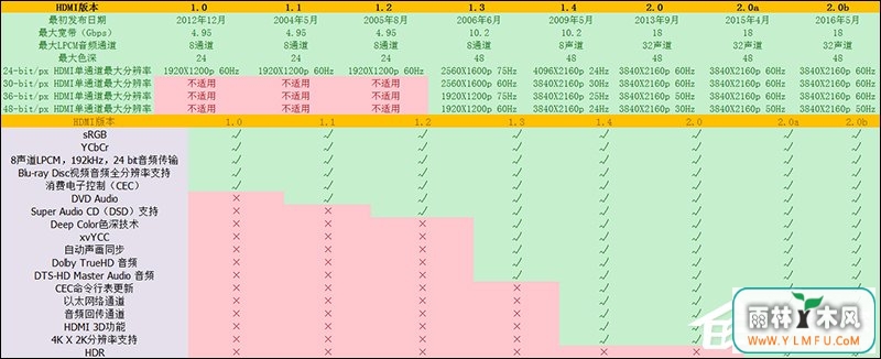 HDMI 1.4、2.0、2.0a、2.0b 接口参数对比