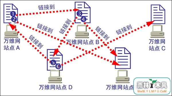 互联网、万维网、因特网之间有什么区别?
