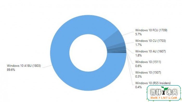Win10 1803 4°װʼﵽ90%