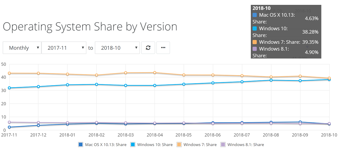 为什么现在买的电脑预装都是win10系统?